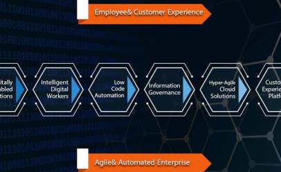 Embracing the Essential Digital Transformation Strategies